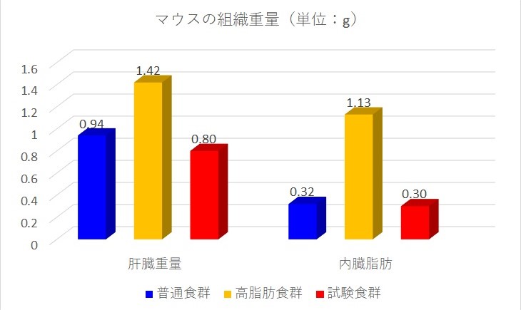 グネチンCによる肝臓脂肪の増加抑制　５．胆汁酸とグネチンC